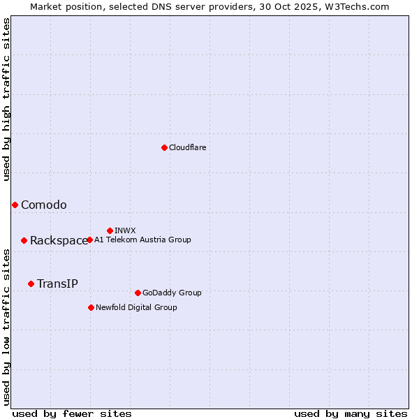 Market position of TransIP vs. Rackspace vs. Comodo