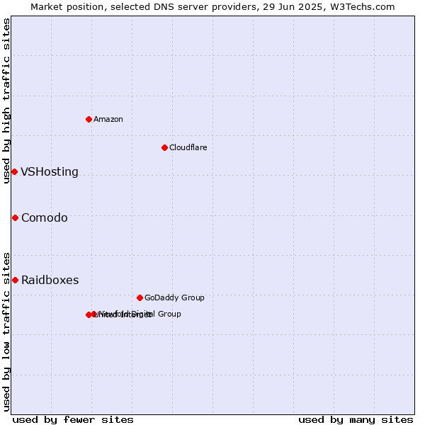 Market position of Comodo vs. Raidboxes vs. VSHosting