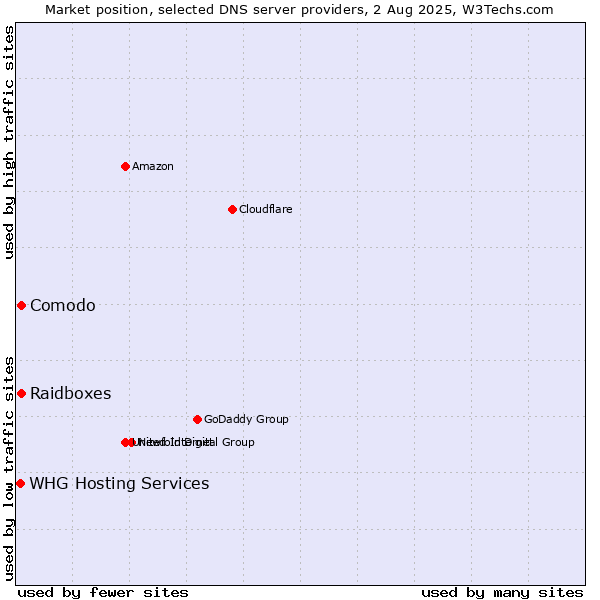 Market position of Comodo vs. Raidboxes vs. WHG Hosting Services
