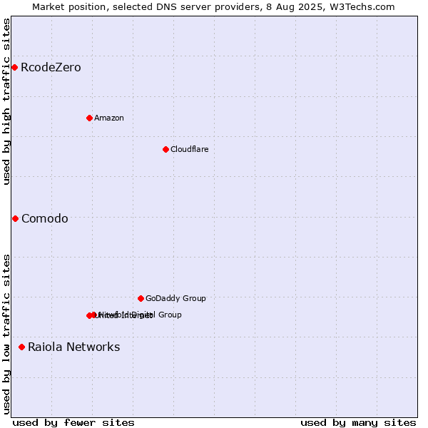 Market position of Raiola Networks vs. Comodo vs. RcodeZero