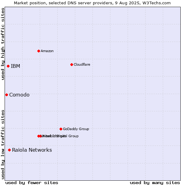 Market position of Raiola Networks vs. IBM vs. Comodo