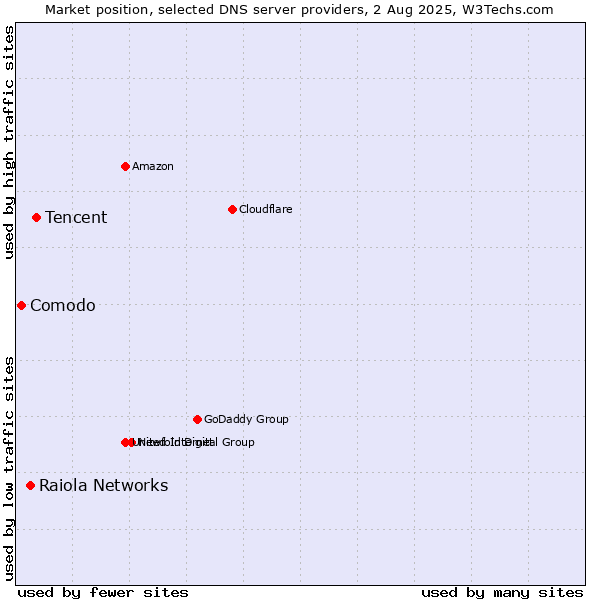 Market position of Tencent vs. Raiola Networks vs. Comodo