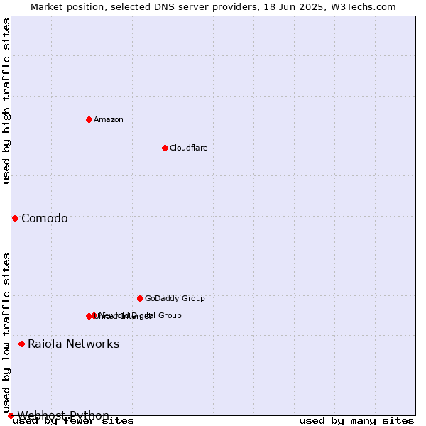 Market position of Raiola Networks vs. Comodo vs. Webhost Python