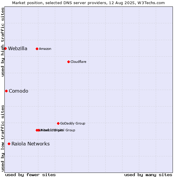 Market position of Raiola Networks vs. Comodo vs. Webzilla