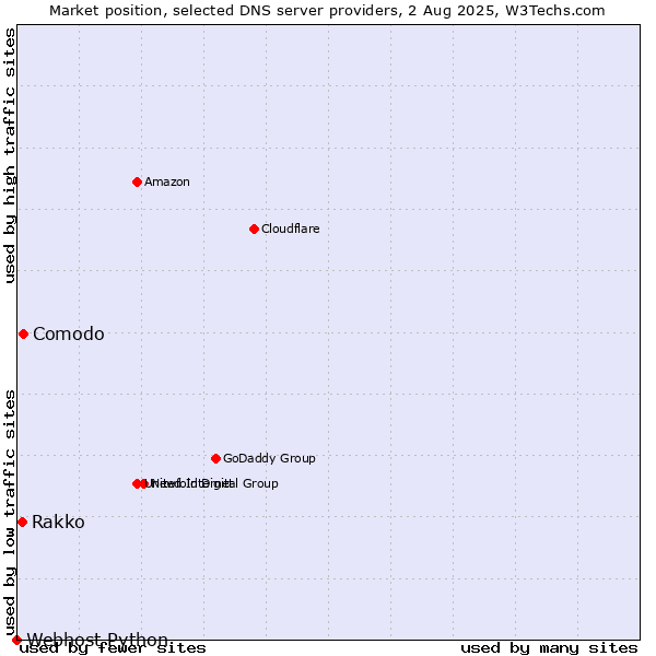 Market position of Comodo vs. Rakko vs. Webhost Python