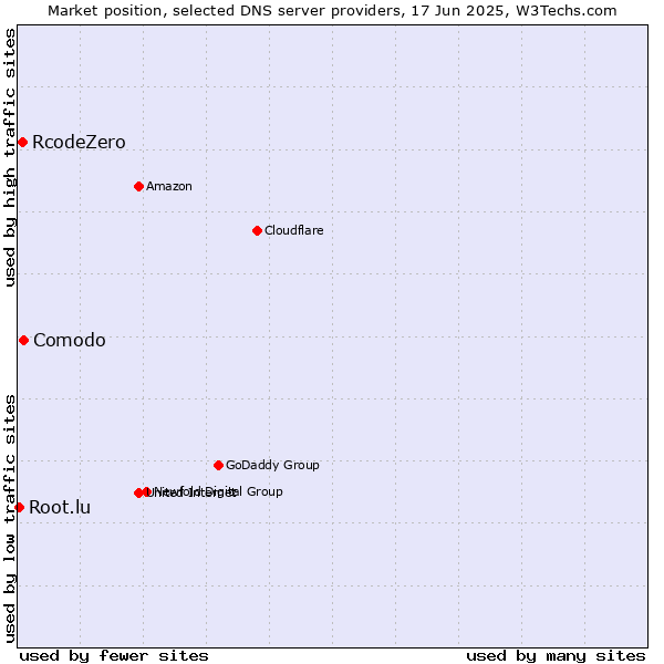 Market position of Comodo vs. RcodeZero vs. Root.lu