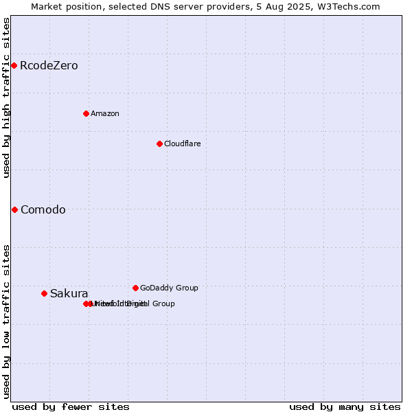 Market position of Sakura vs. Comodo vs. RcodeZero