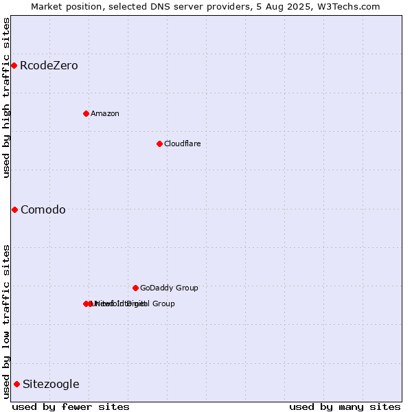 Market position of Sitezoogle vs. Comodo vs. RcodeZero