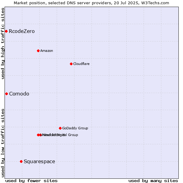 Market position of Squarespace vs. Comodo vs. RcodeZero