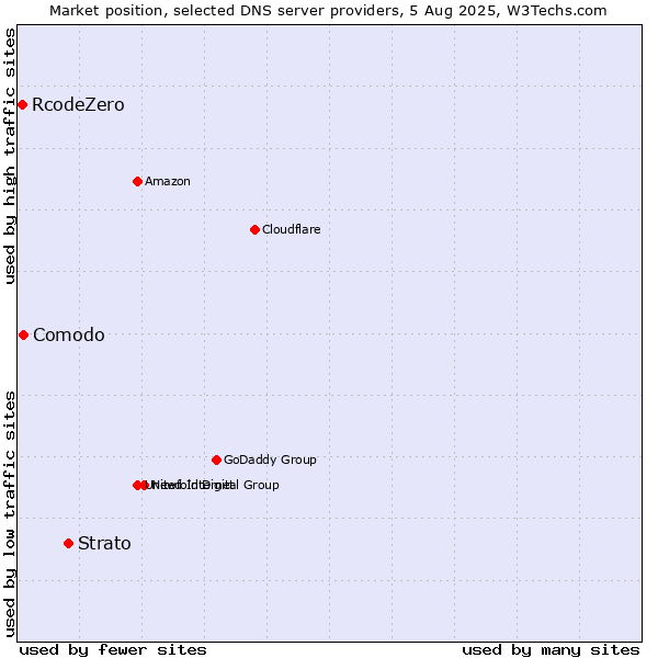 Market position of Strato vs. Comodo vs. RcodeZero