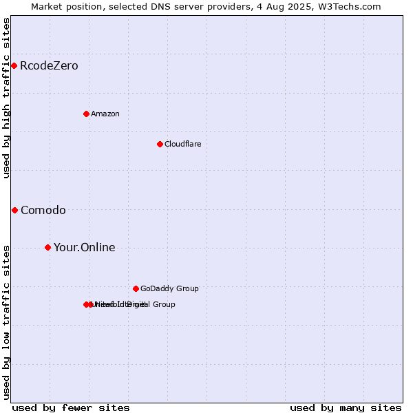 Market position of Your.Online vs. Comodo vs. RcodeZero