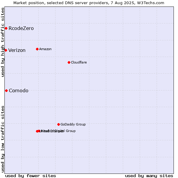 Market position of Comodo vs. RcodeZero vs. Verizon