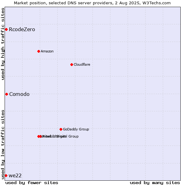 Market position of Comodo vs. RcodeZero vs. we22
