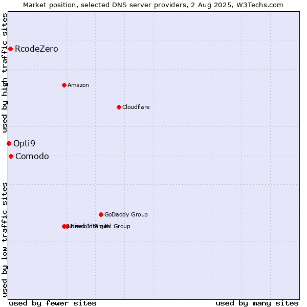 Market position of Comodo vs. RcodeZero vs. Opti9