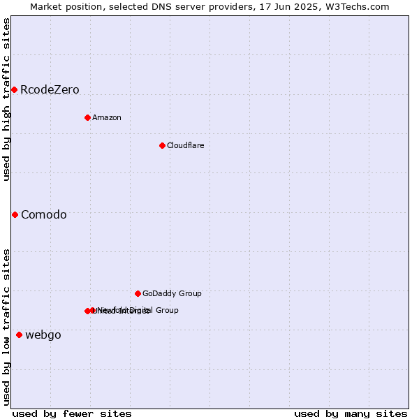 Market position of webgo vs. Comodo vs. RcodeZero