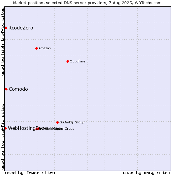 Market position of Comodo vs. RcodeZero vs. WebHostingBuzz