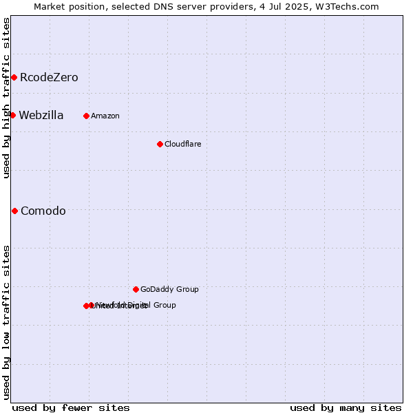 Market position of Comodo vs. RcodeZero vs. Webzilla