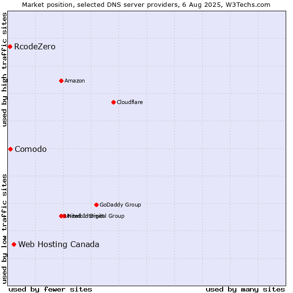 Market position of Web Hosting Canada vs. Comodo vs. RcodeZero