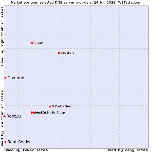 Market position of Comodo vs. Real Geeks vs. Root.lu