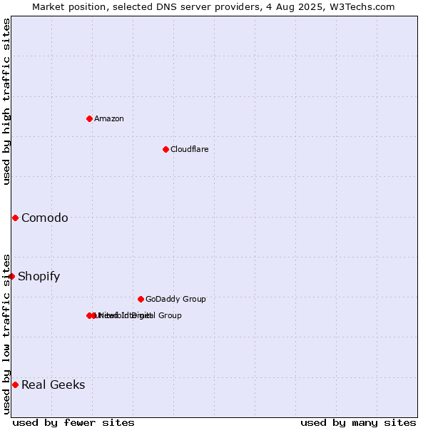 Market position of Comodo vs. Real Geeks vs. Shopify