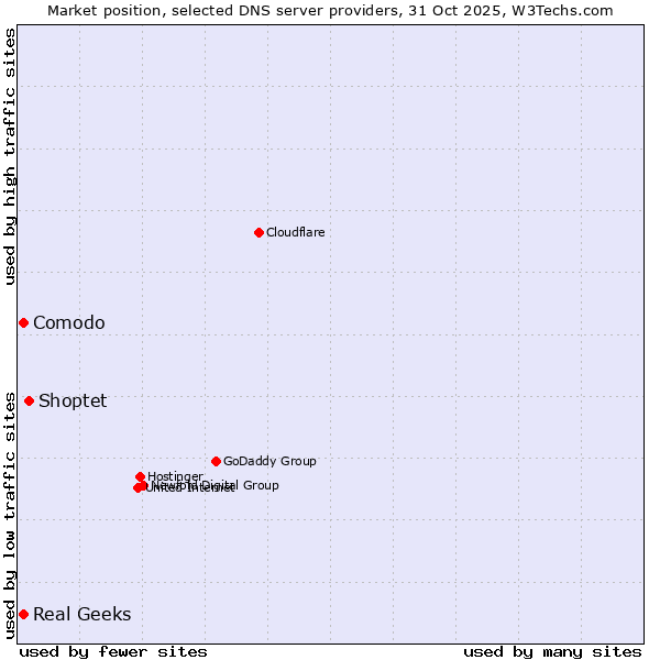 Market position of Shoptet vs. Comodo vs. Real Geeks