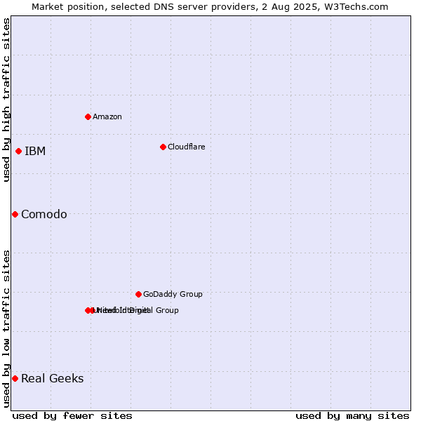 Market position of IBM vs. Comodo vs. Real Geeks