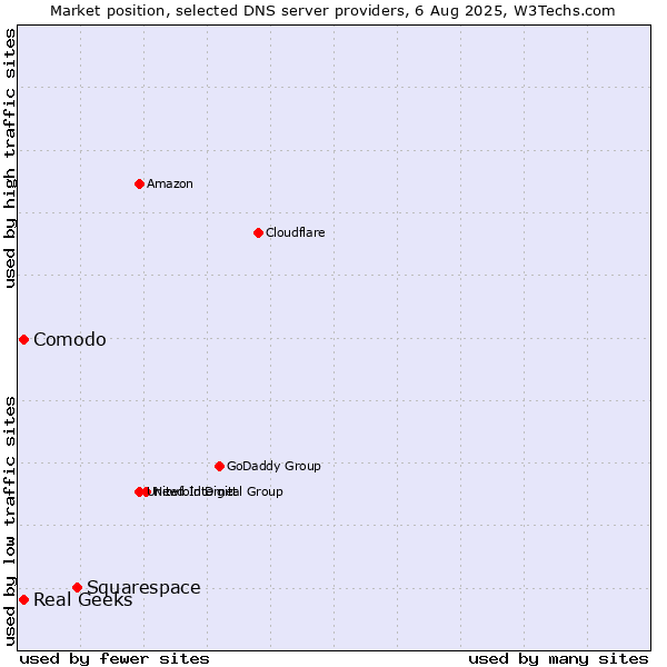 Market position of Squarespace vs. Comodo vs. Real Geeks