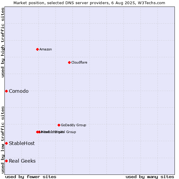 Market position of Comodo vs. Real Geeks vs. StableHost