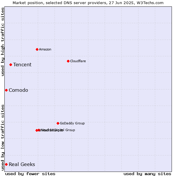 Market position of Tencent vs. Comodo vs. Real Geeks