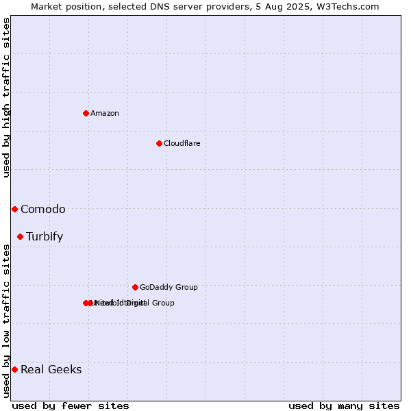 Market position of Turbify vs. Comodo vs. Real Geeks