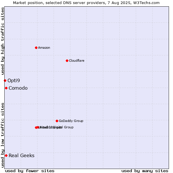 Market position of Comodo vs. Real Geeks vs. Opti9