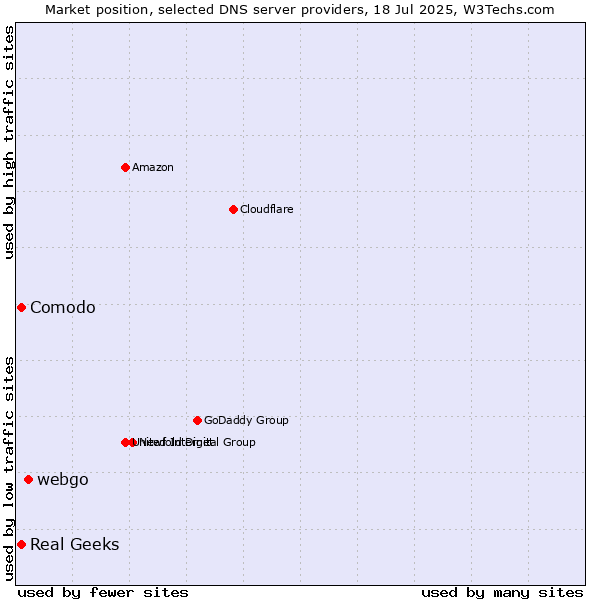 Market position of webgo vs. Comodo vs. Real Geeks