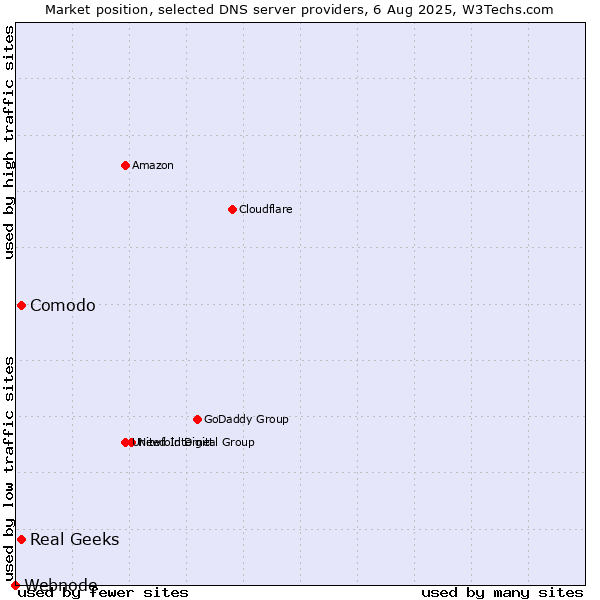 Market position of Comodo vs. Real Geeks vs. Webnode