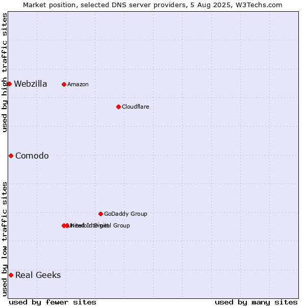 Market position of Comodo vs. Real Geeks vs. Webzilla
