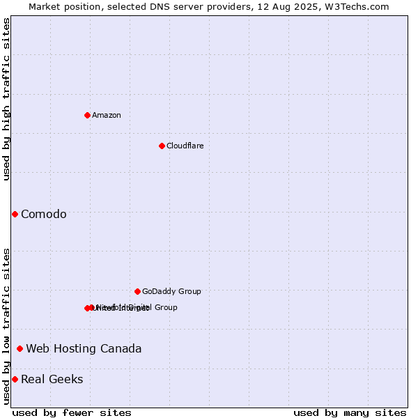 Market position of Web Hosting Canada vs. Comodo vs. Real Geeks