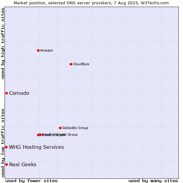 Market position of Comodo vs. Real Geeks vs. WHG Hosting Services