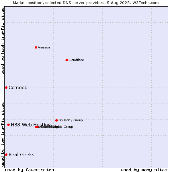Market position of H88 Web Hosting vs. Comodo vs. Real Geeks