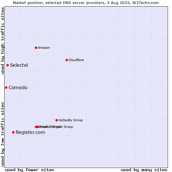 Market position of Register.com vs. Selectel vs. Comodo