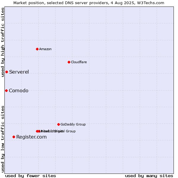 Market position of Register.com vs. Serverel vs. Comodo