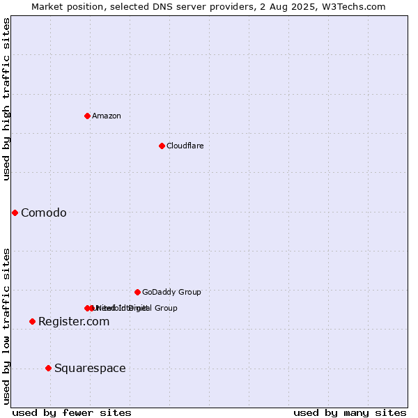Market position of Squarespace vs. Register.com vs. Comodo