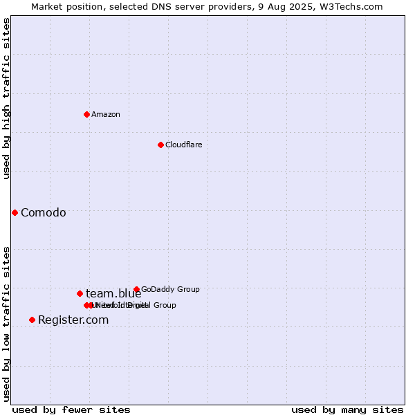 Market position of team.blue vs. Register.com vs. Comodo