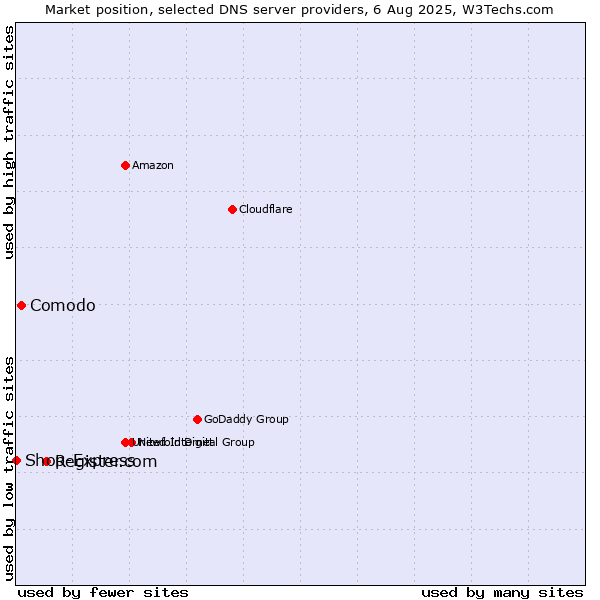 Market position of Register.com vs. Comodo vs. Shop-Express