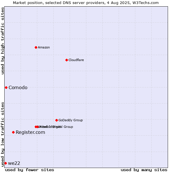 Market position of Register.com vs. Comodo vs. we22