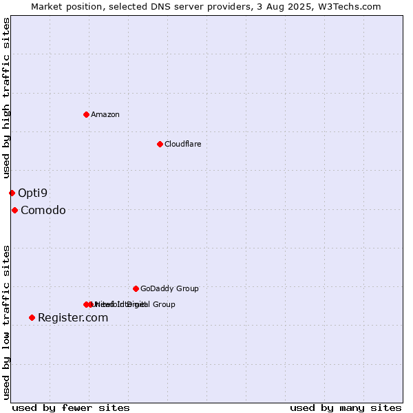 Market position of Register.com vs. Comodo vs. Opti9