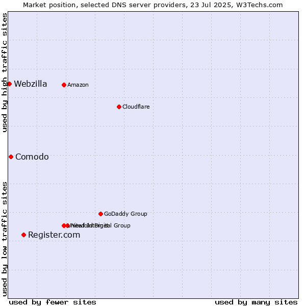 Market position of Register.com vs. Comodo vs. Webzilla