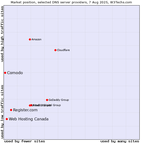 Market position of Register.com vs. Web Hosting Canada vs. Comodo