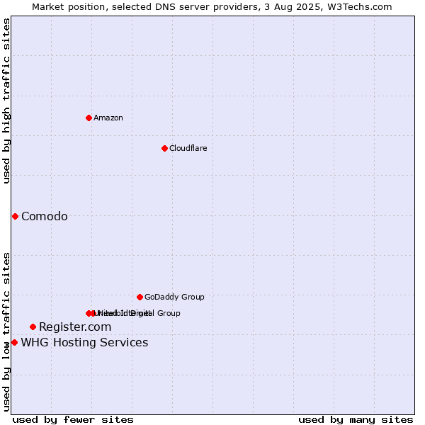 Market position of Register.com vs. Comodo vs. WHG Hosting Services