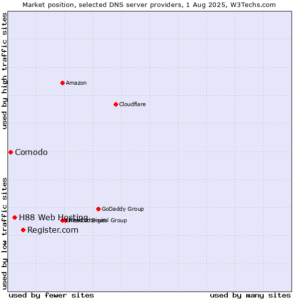 Market position of Register.com vs. H88 Web Hosting vs. Comodo
