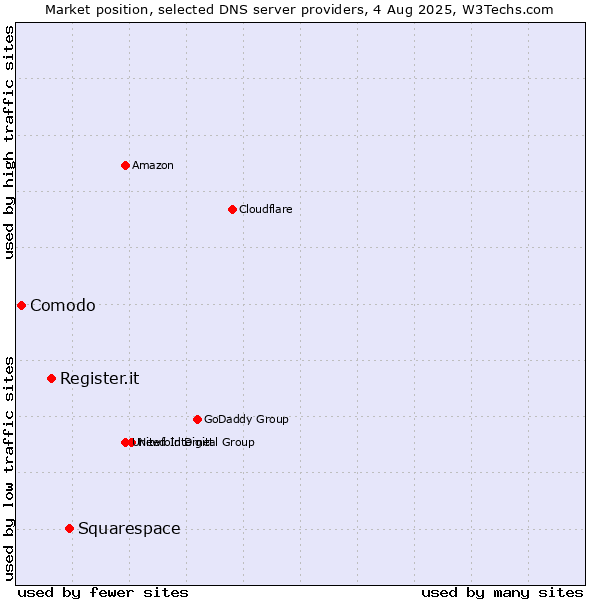 Market position of Squarespace vs. Register.it vs. Comodo