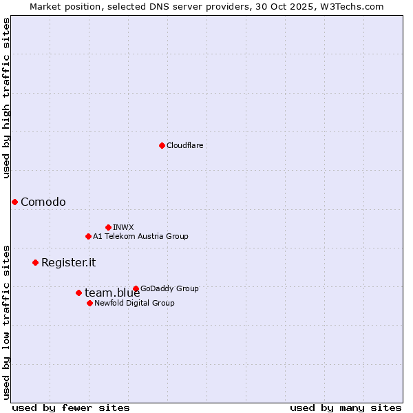 Market position of team.blue vs. Register.it vs. Comodo